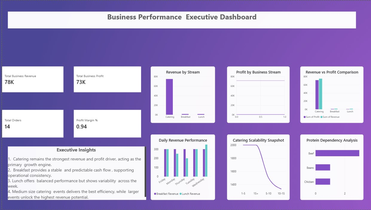 Food Business Intelligence Dashboard