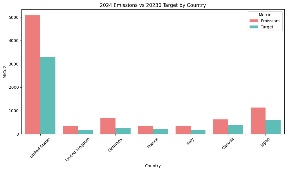 G7 Climate Dashboard - Python Analysis