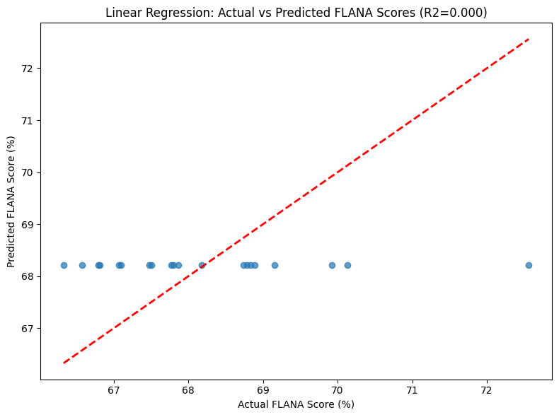 Actual vs Predicted FLANA Scores