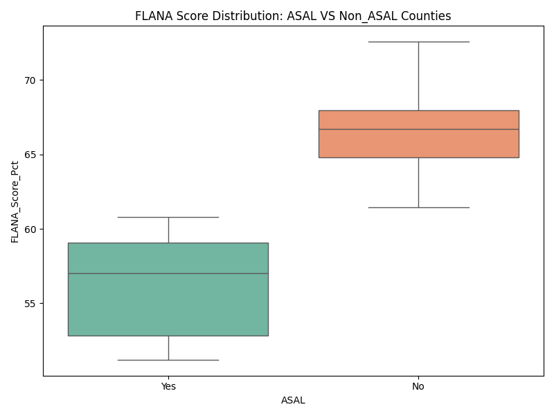 ASAL Boxplot
