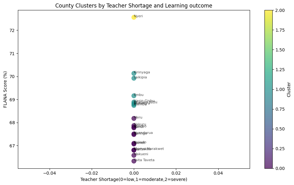 County Clusters by Teacher Shortage and Learning Outcome