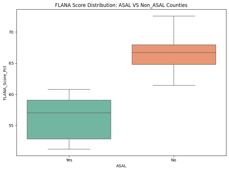 FLANA Distribution: ASAL vs Non-ASAL Counties