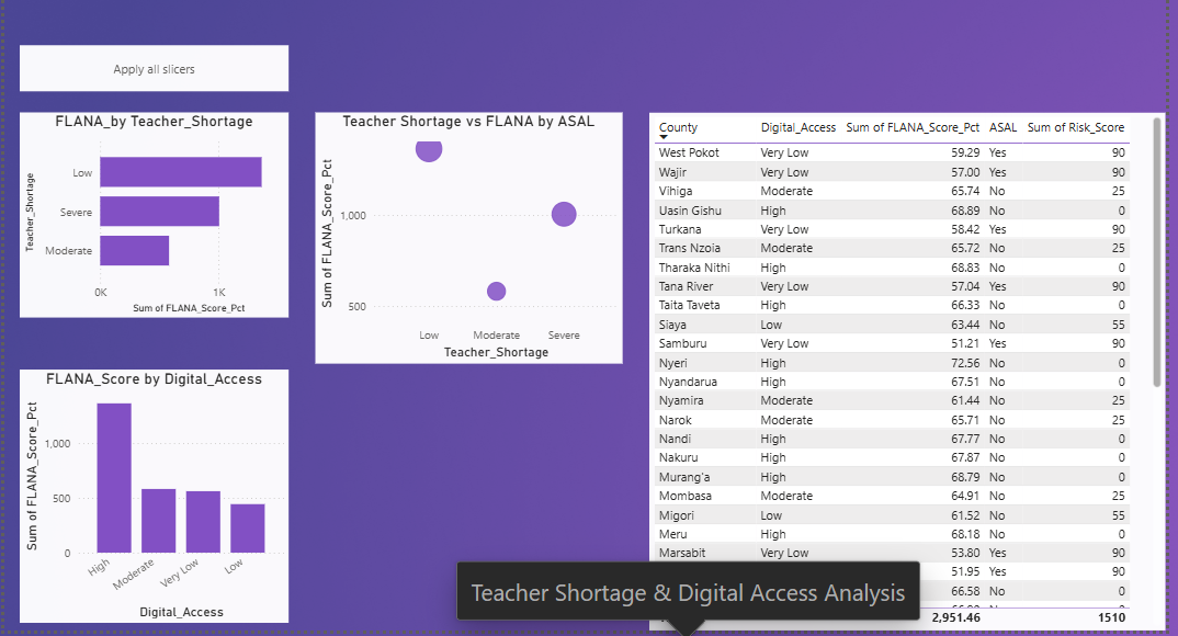 Teacher Shortage and Digital Access Dashboard