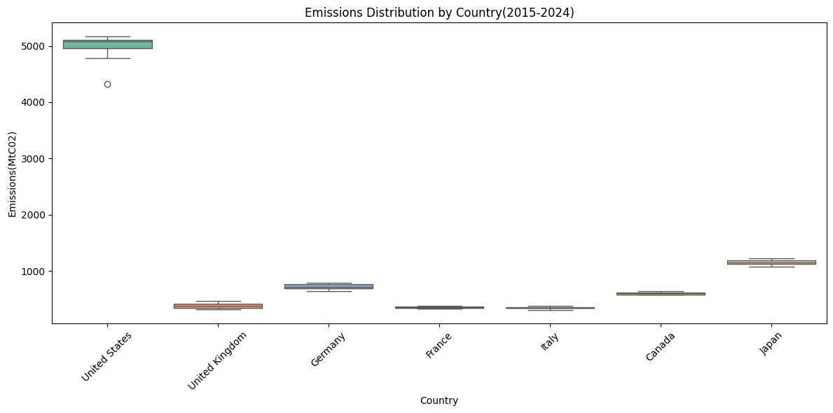 Emissions Distribution by Country 2015-2024