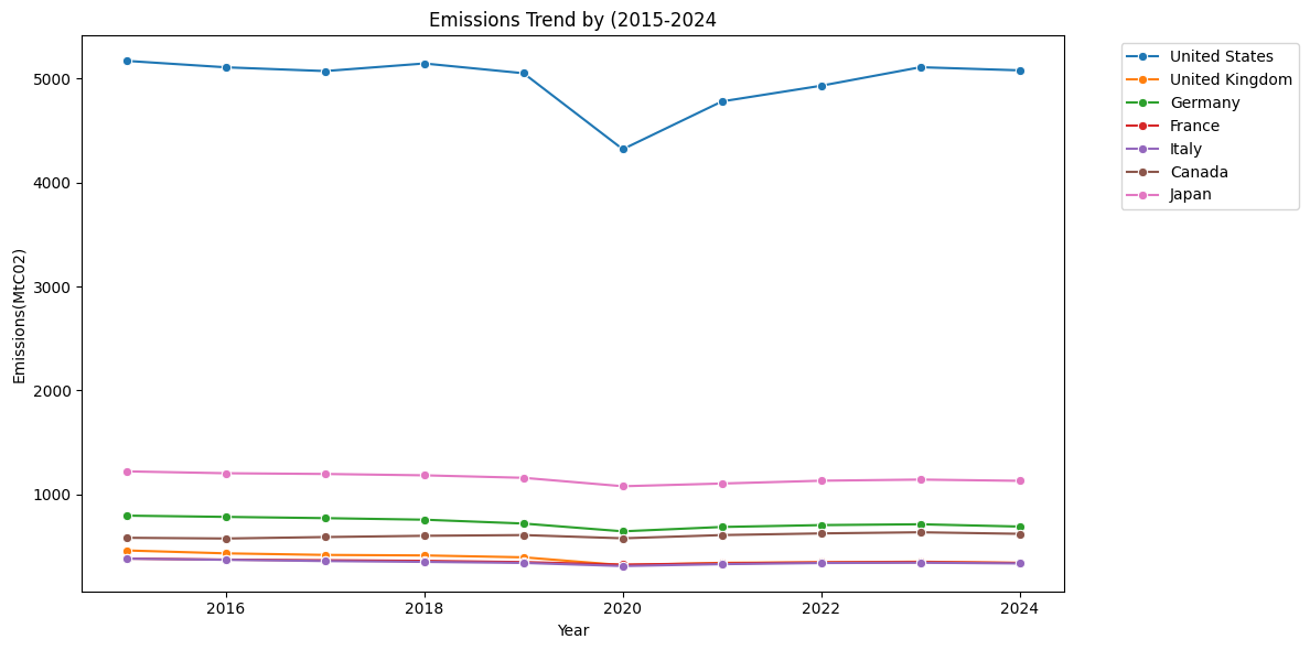 Emissions Trend 2015-2024