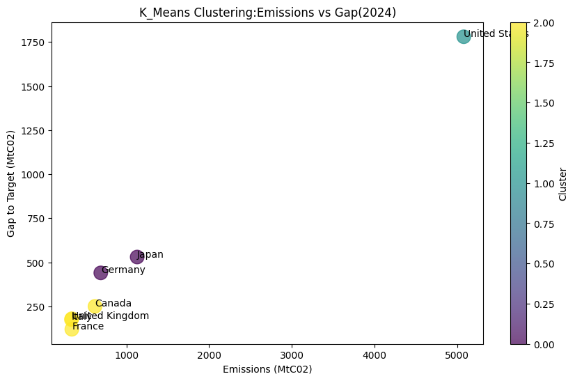 Emissions vs Gap 2024