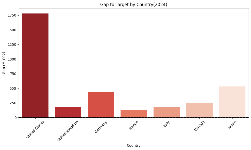 Gap to Target by Country