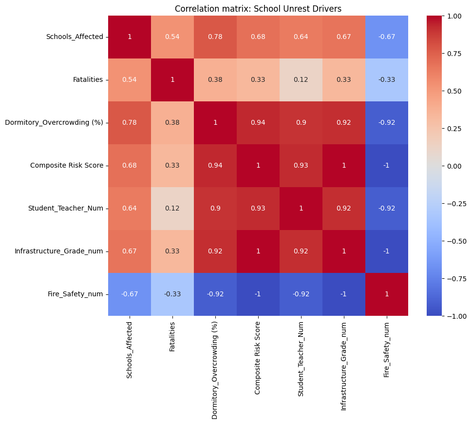 Correlation Matrix: School Unrest Drivers