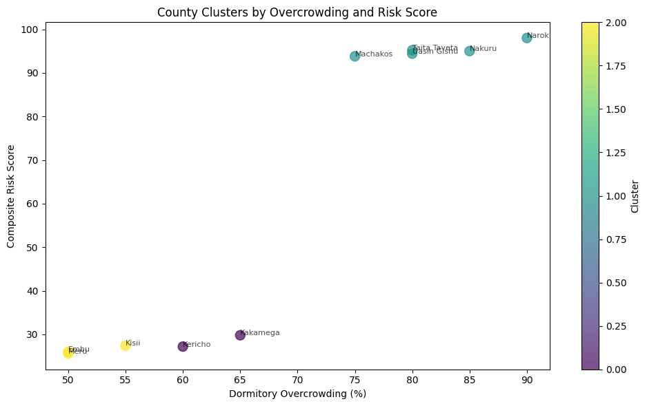 County Clusters by Overcrowding and Risk Score
