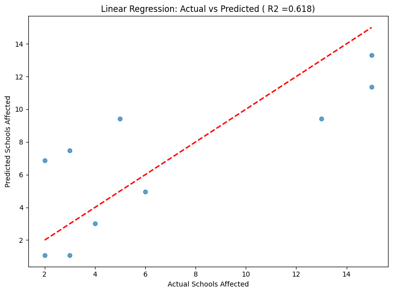 Linear Regression: Actual vs Predicted