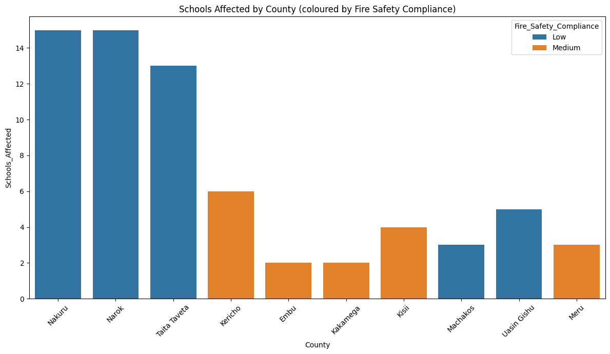 Schools Affected by County, coloured by Fire Safety Compliance