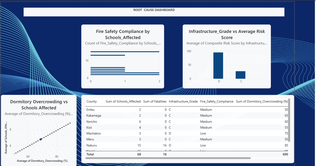 Root Cause Dashboard