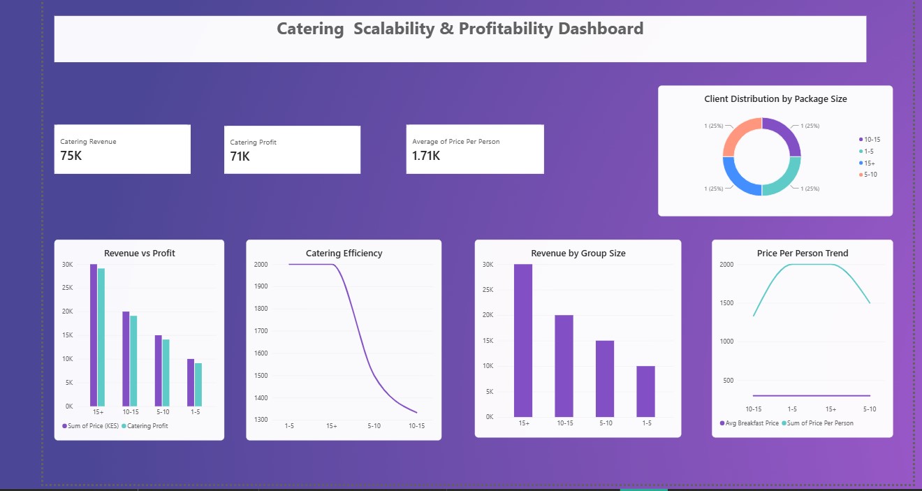 Catering and Scalability Dashboard