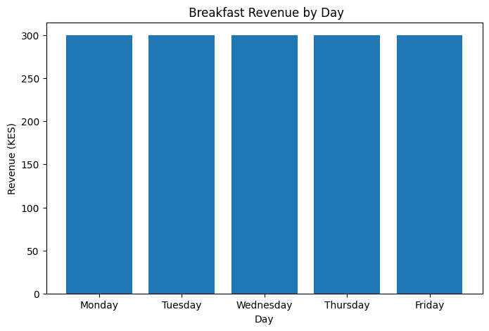 Breakfast Revenue by Day