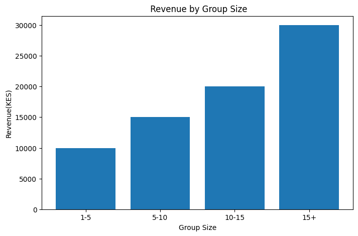 Catering Revenue by Group Size