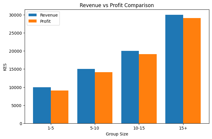 Catering Revenue vs Profit