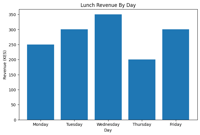 Lunch Revenue by Day