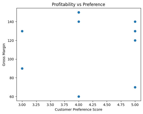 Profitability vs Preference