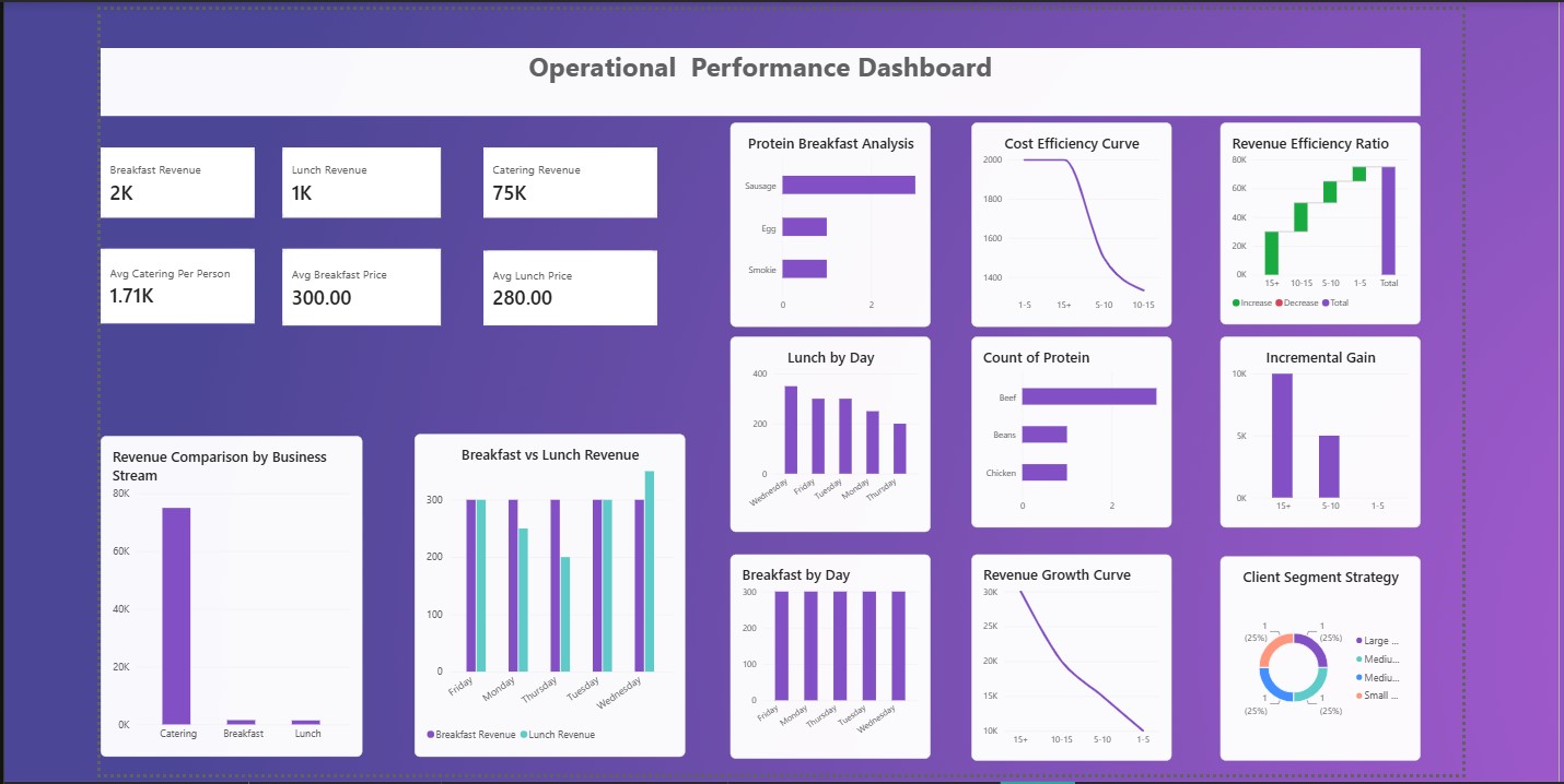 Operational Performance Dashboard